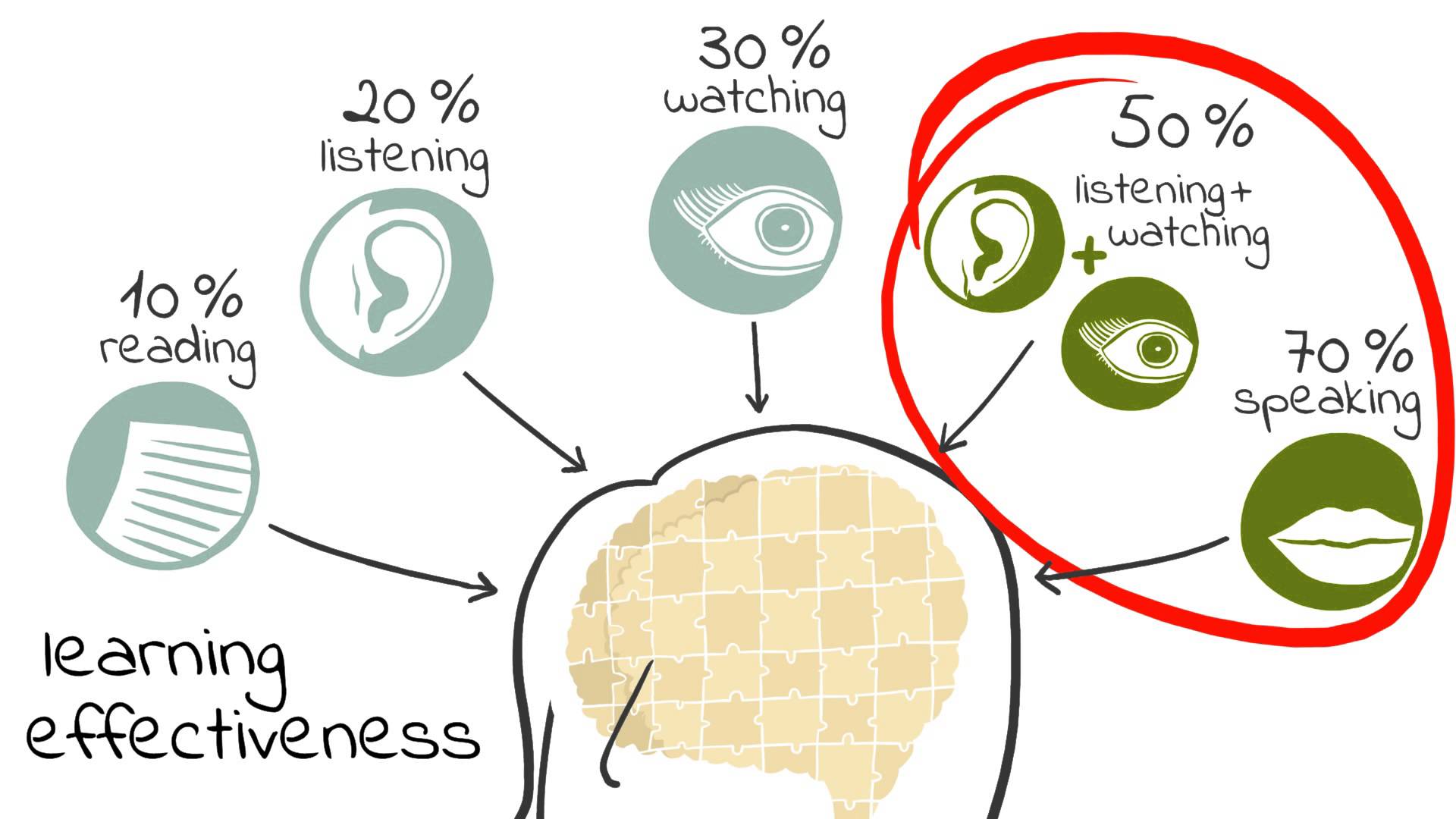 Different is better. Methods of Learning English. How to learn English effectively. Effective methods to learn English. Methods of Learning languages.