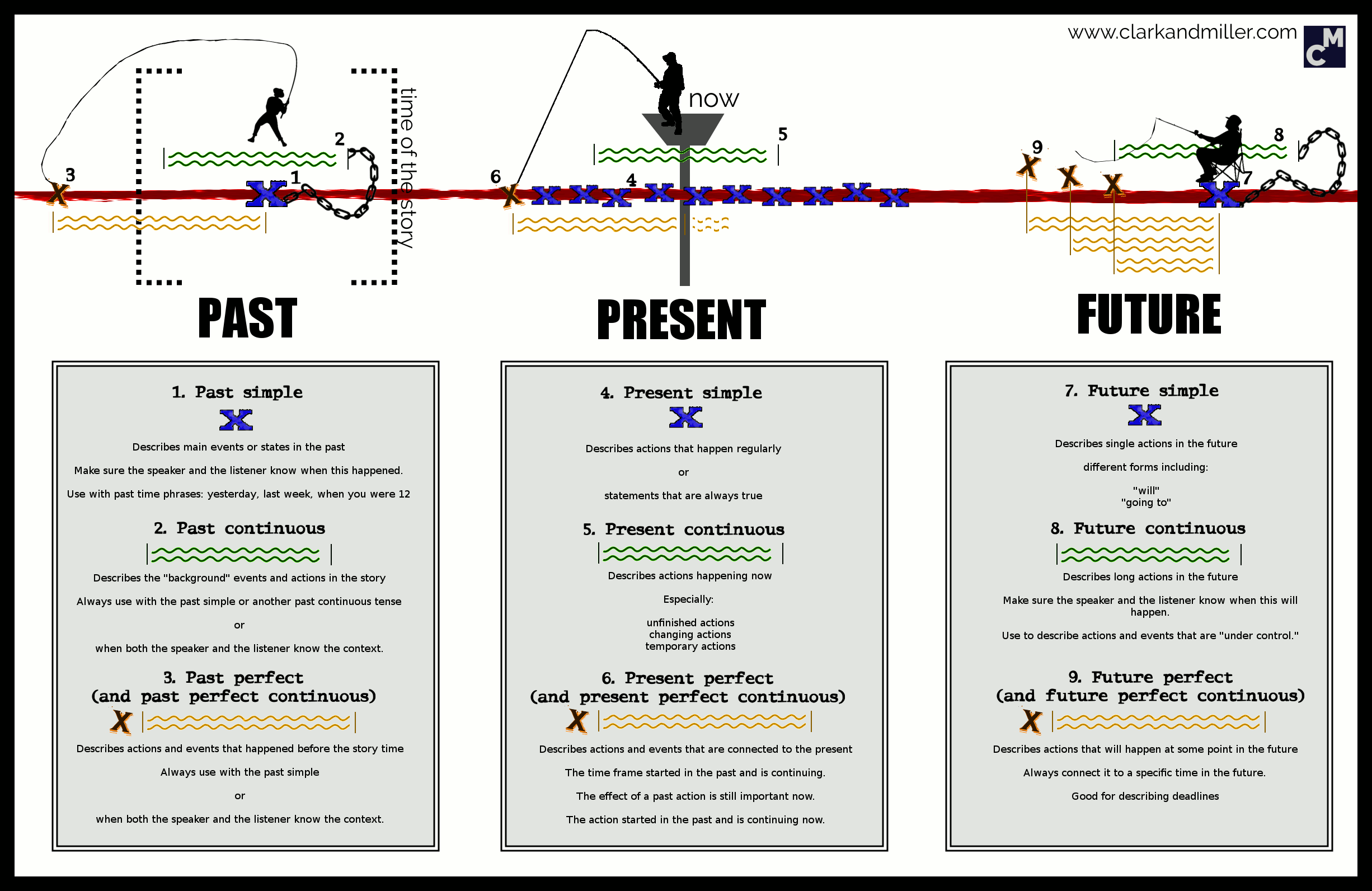 present-perfect-continuous-timeline